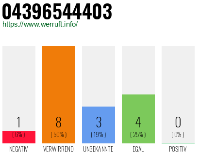 Rufnummer 04396544403 Telefonnummer 04396544403