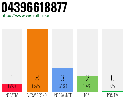 Rufnummer 04396618877 Telefonnummer 04396618877