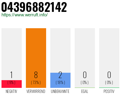 Rufnummer 04396882142 Telefonnummer 04396882142