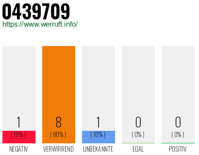 Rufnummer 0439709 Telefonnummer 0439709