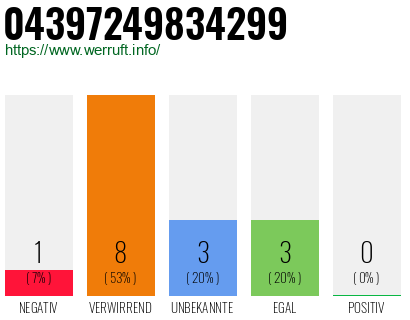 Rufnummer 04397249834299 Telefonnummer 04397249834299