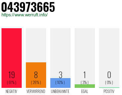 Rufnummer 043973665 Telefonnummer 043973665