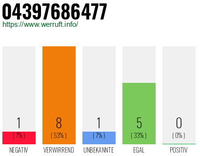 Rufnummer 04397686477 Telefonnummer 04397686477