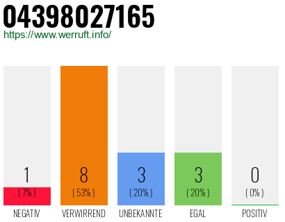 Rufnummer 04398027165 Telefonnummer 04398027165