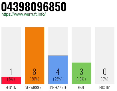 Rufnummer 04398096850 Telefonnummer 04398096850