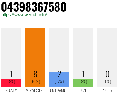 Rufnummer 04398367580 Telefonnummer 04398367580