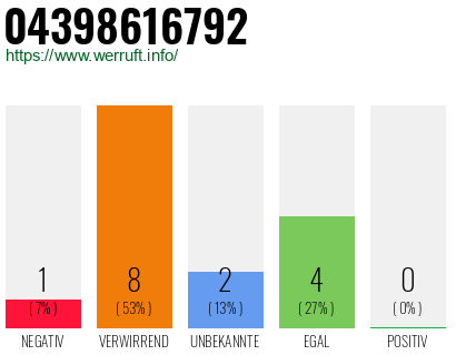 Rufnummer 04398616792 Telefonnummer 04398616792