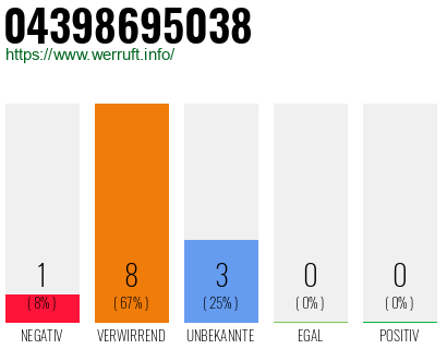 Rufnummer 04398695038 Telefonnummer 04398695038