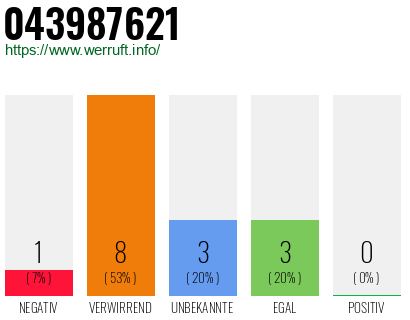 Rufnummer 043987621 Telefonnummer 043987621