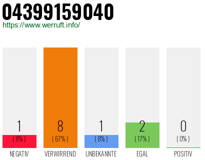 Rufnummer 04399159040 Telefonnummer 04399159040