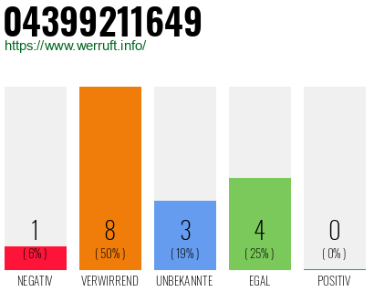 Rufnummer 04399211649 Telefonnummer 04399211649