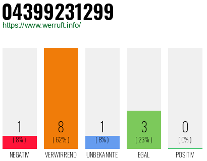 Rufnummer 04399231299 Telefonnummer 04399231299