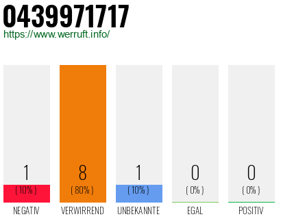 Rufnummer 0439971717 Telefonnummer 0439971717