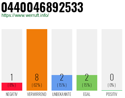 Rufnummer 0440046892533 Telefonnummer 0440046892533