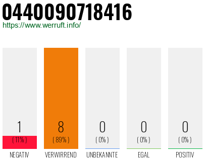 Rufnummer 0440090718416 Telefonnummer 0440090718416