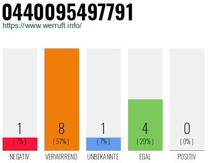 Rufnummer 0440095497791 Telefonnummer 0440095497791
