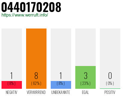 Rufnummer 0440170208 Telefonnummer 0440170208