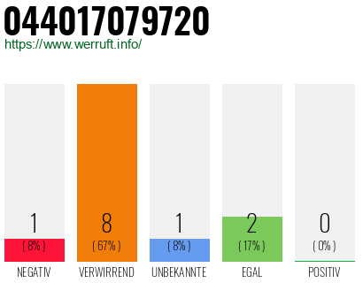Rufnummer 044017079720 Telefonnummer 044017079720