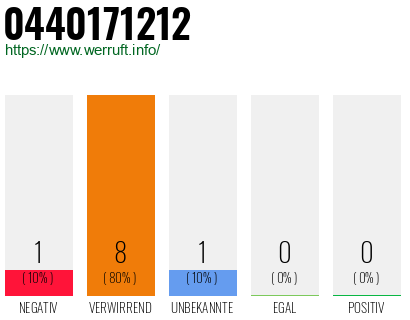 Rufnummer 0440171212 Telefonnummer 0440171212