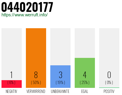 Rufnummer 044020177 Telefonnummer 044020177