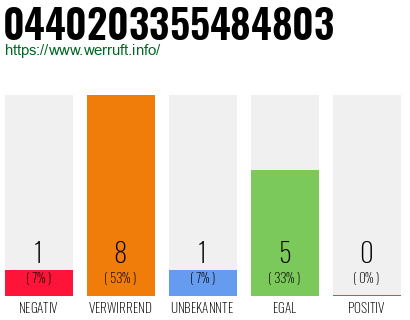 Rufnummer 0440203355484803 Telefonnummer 0440203355484803