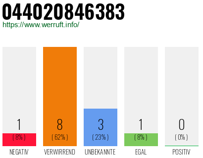 Rufnummer 044020846383 Telefonnummer 044020846383