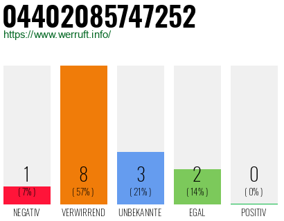 Rufnummer 04402085747252 Telefonnummer 04402085747252