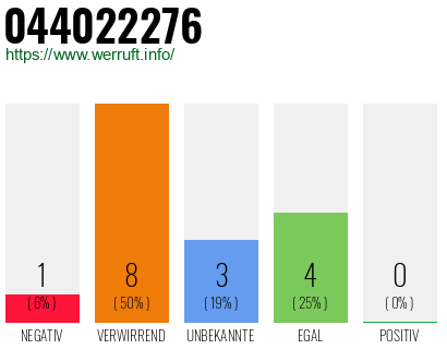 Rufnummer 044022276 Telefonnummer 044022276