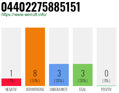 Rufnummer 04402275885151 Telefonnummer 04402275885151