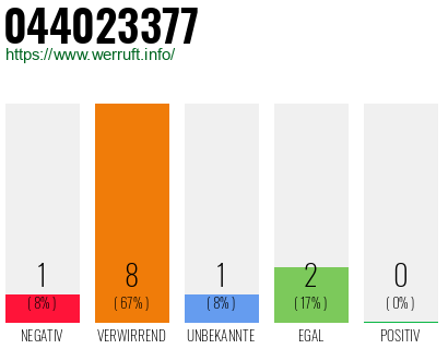 Rufnummer 044023377 Telefonnummer 044023377