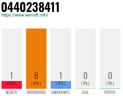 Rufnummer 0440238411 Telefonnummer 0440238411
