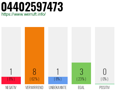 Rufnummer 04402597473 Telefonnummer 04402597473
