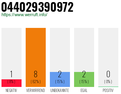 Rufnummer 044029390972 Telefonnummer 044029390972