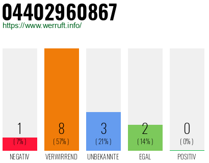Rufnummer 04402960867 Telefonnummer 04402960867