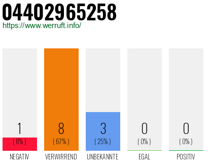 Rufnummer 04402965258 Telefonnummer 04402965258