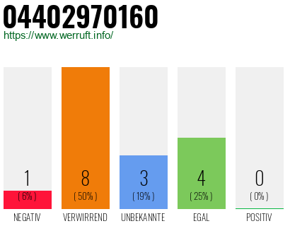 Rufnummer 04402970160 Telefonnummer 04402970160