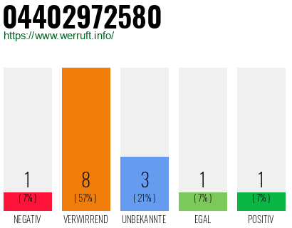 Rufnummer 04402972580 Telefonnummer 04402972580