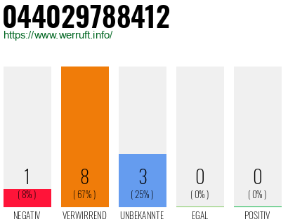 Rufnummer 044029788412 Telefonnummer 044029788412
