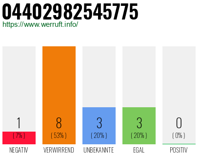 Rufnummer 04402982545775 Telefonnummer 04402982545775