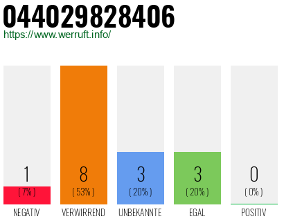 Rufnummer 044029828406 Telefonnummer 044029828406