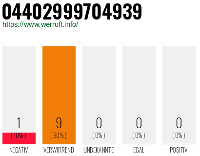 Rufnummer 04402999704939 Telefonnummer 04402999704939