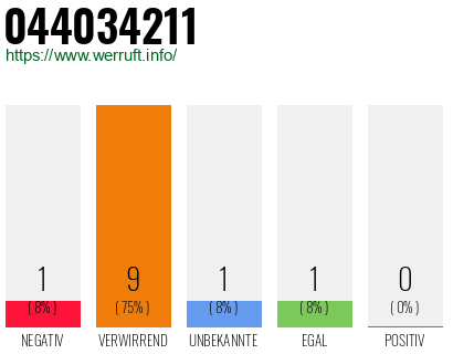 Rufnummer 044034211 Telefonnummer 044034211