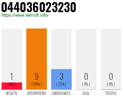 Rufnummer 044036023230 Telefonnummer 044036023230