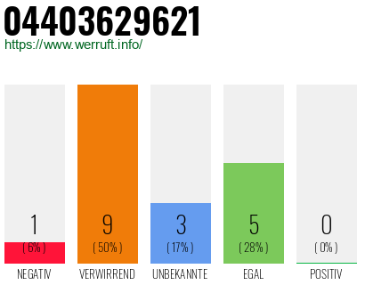 Rufnummer 04403629621 Telefonnummer 04403629621