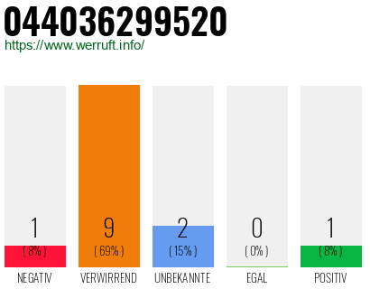 Rufnummer 044036299520 Telefonnummer 044036299520