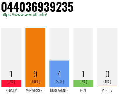 Rufnummer 044036939235 Telefonnummer 044036939235
