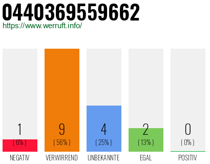 Rufnummer 0440369559662 Telefonnummer 0440369559662