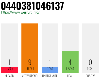 Rufnummer 0440381046137 Telefonnummer 0440381046137