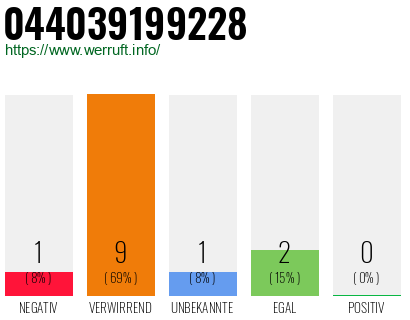Rufnummer 044039199228 Telefonnummer 044039199228