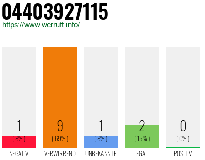 Rufnummer 04403927115 Telefonnummer 04403927115